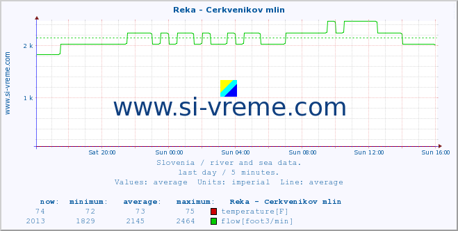  :: Reka - Cerkvenikov mlin :: temperature | flow | height :: last day / 5 minutes.