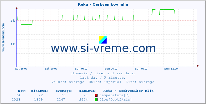  :: Reka - Cerkvenikov mlin :: temperature | flow | height :: last day / 5 minutes.