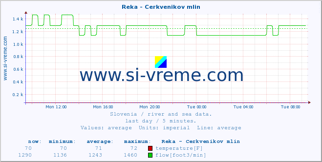  :: Reka - Cerkvenikov mlin :: temperature | flow | height :: last day / 5 minutes.