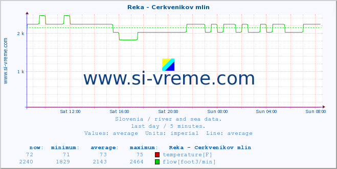  :: Reka - Cerkvenikov mlin :: temperature | flow | height :: last day / 5 minutes.