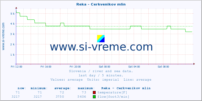  :: Reka - Cerkvenikov mlin :: temperature | flow | height :: last day / 5 minutes.