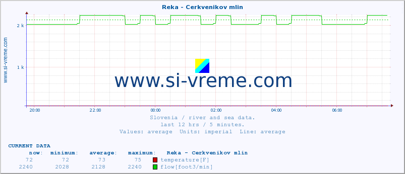  :: Reka - Cerkvenikov mlin :: temperature | flow | height :: last day / 5 minutes.