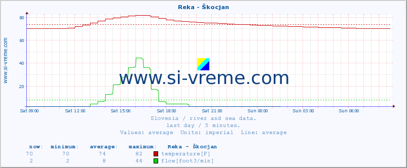  :: Reka - Škocjan :: temperature | flow | height :: last day / 5 minutes.