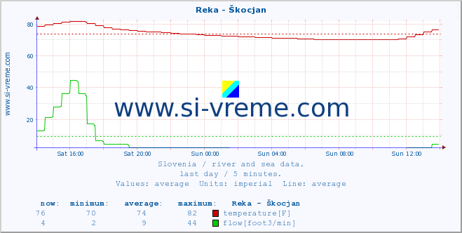  :: Reka - Škocjan :: temperature | flow | height :: last day / 5 minutes.