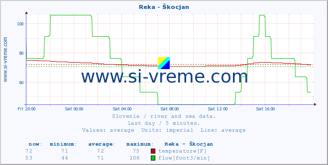  :: Reka - Škocjan :: temperature | flow | height :: last day / 5 minutes.