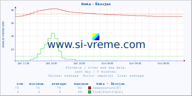  :: Reka - Škocjan :: temperature | flow | height :: last day / 5 minutes.