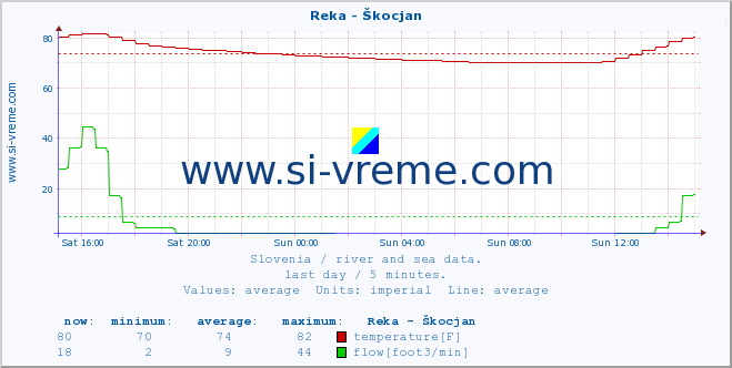  :: Reka - Škocjan :: temperature | flow | height :: last day / 5 minutes.