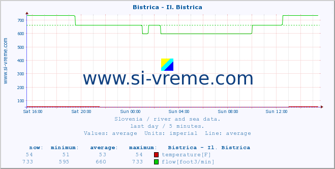  :: Bistrica - Il. Bistrica :: temperature | flow | height :: last day / 5 minutes.