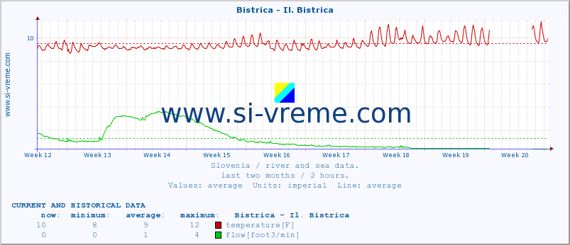  :: Bistrica - Il. Bistrica :: temperature | flow | height :: last two months / 2 hours.