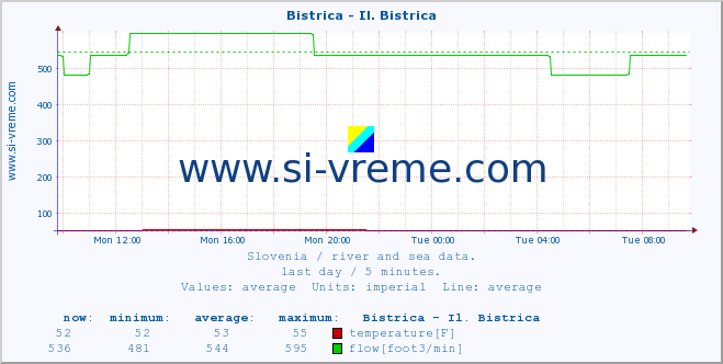  :: Bistrica - Il. Bistrica :: temperature | flow | height :: last day / 5 minutes.