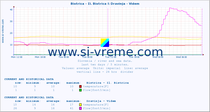  :: Bistrica - Il. Bistrica & Dravinja - Videm :: temperature | flow | height :: last two days / 5 minutes.