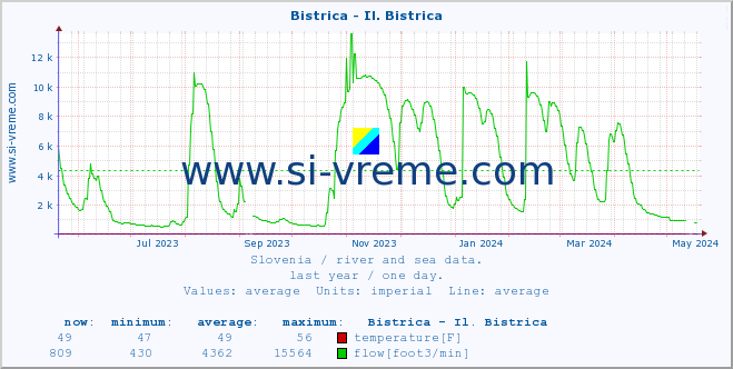  :: Bistrica - Il. Bistrica :: temperature | flow | height :: last year / one day.