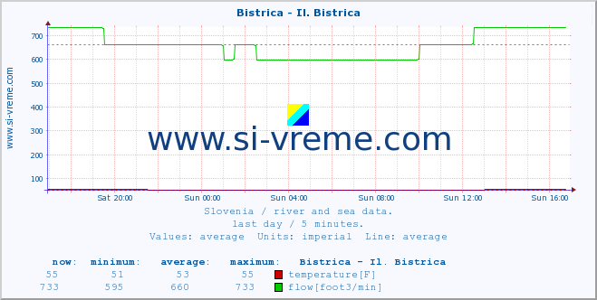  :: Bistrica - Il. Bistrica :: temperature | flow | height :: last day / 5 minutes.