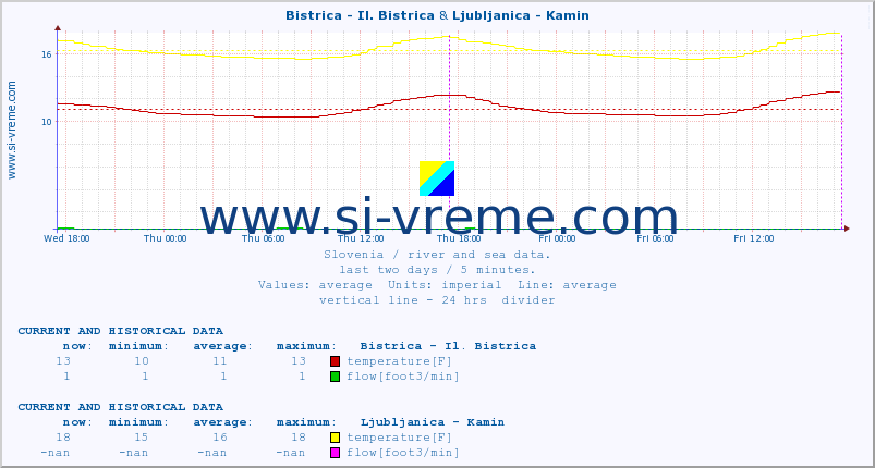  :: Bistrica - Il. Bistrica & Ljubljanica - Kamin :: temperature | flow | height :: last two days / 5 minutes.
