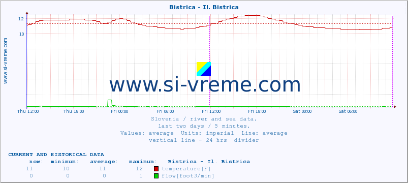  :: Bistrica - Il. Bistrica :: temperature | flow | height :: last two days / 5 minutes.