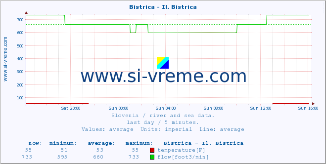  :: Bistrica - Il. Bistrica :: temperature | flow | height :: last day / 5 minutes.