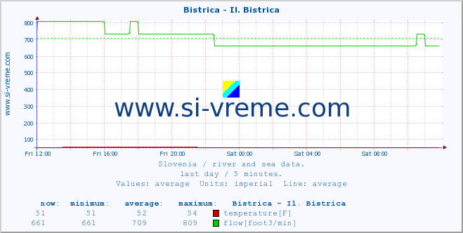  :: Bistrica - Il. Bistrica :: temperature | flow | height :: last day / 5 minutes.