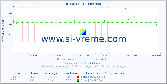  :: Bistrica - Il. Bistrica :: temperature | flow | height :: last day / 5 minutes.