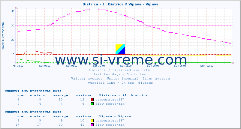  :: Bistrica - Il. Bistrica & Vipava - Vipava :: temperature | flow | height :: last two days / 5 minutes.