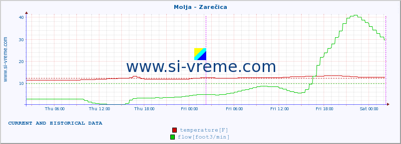  :: Molja - Zarečica :: temperature | flow | height :: last two days / 5 minutes.
