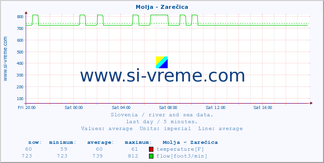  :: Molja - Zarečica :: temperature | flow | height :: last day / 5 minutes.