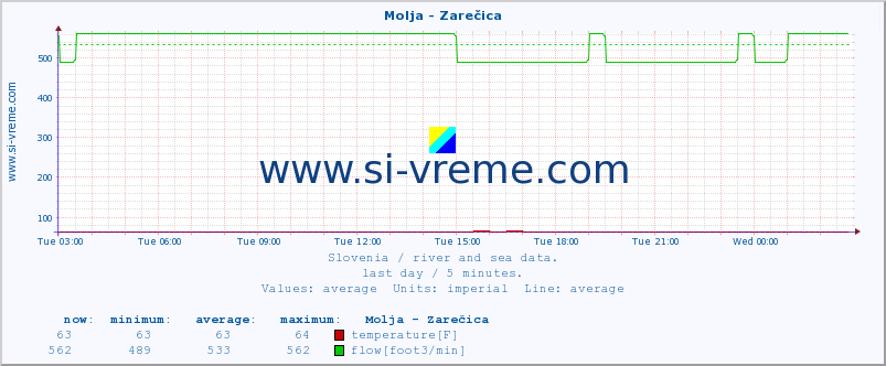  :: Molja - Zarečica :: temperature | flow | height :: last day / 5 minutes.