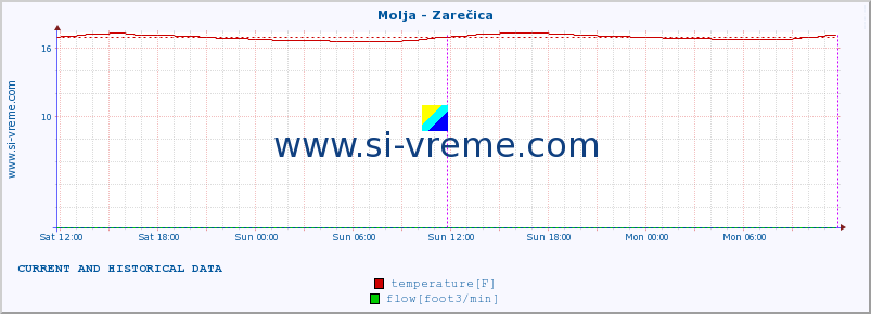  :: Molja - Zarečica :: temperature | flow | height :: last two days / 5 minutes.