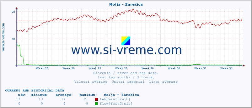  :: Molja - Zarečica :: temperature | flow | height :: last two months / 2 hours.