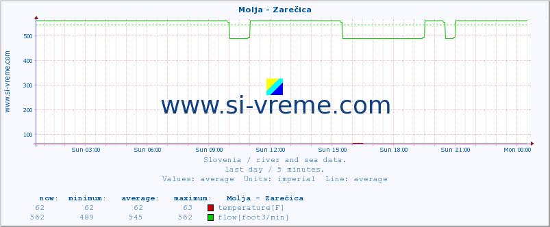  :: Molja - Zarečica :: temperature | flow | height :: last day / 5 minutes.