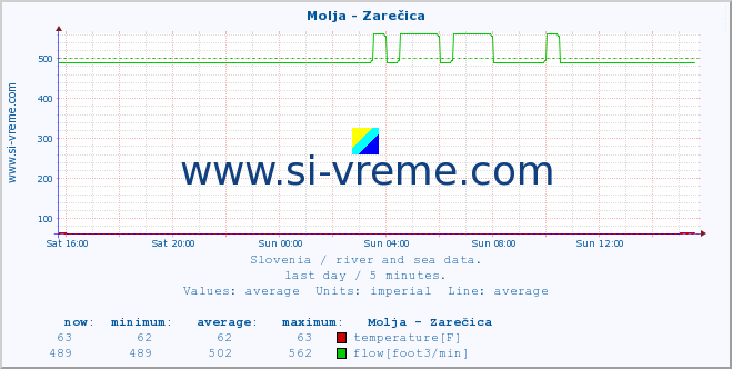  :: Molja - Zarečica :: temperature | flow | height :: last day / 5 minutes.