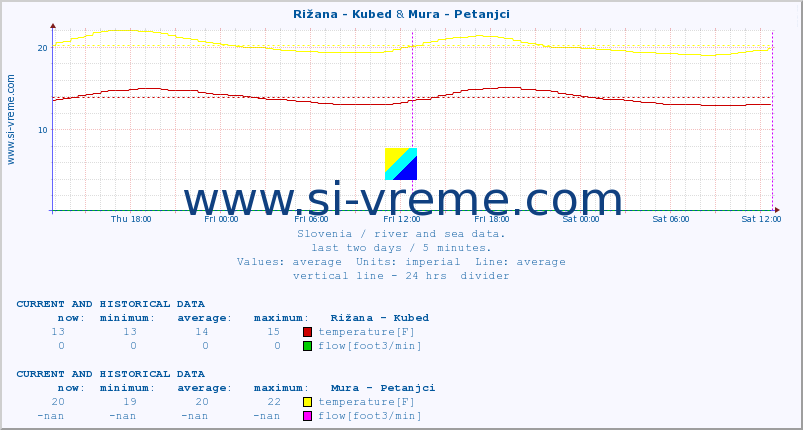  :: Rižana - Kubed & Mura - Petanjci :: temperature | flow | height :: last two days / 5 minutes.