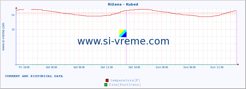  :: Rižana - Kubed :: temperature | flow | height :: last two days / 5 minutes.