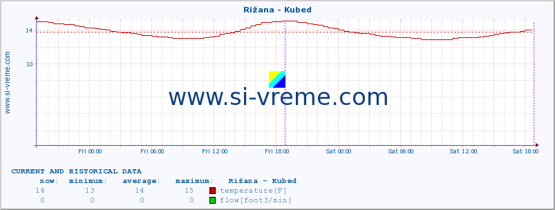  :: Rižana - Kubed :: temperature | flow | height :: last two days / 5 minutes.