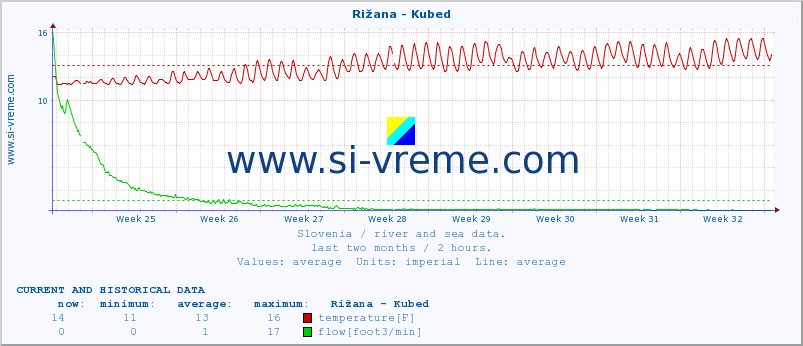  :: Rižana - Kubed :: temperature | flow | height :: last two months / 2 hours.