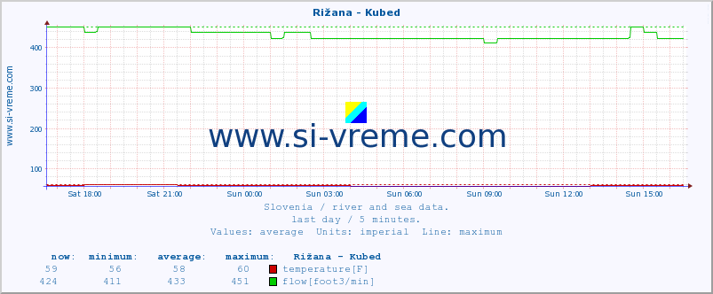  :: Rižana - Kubed :: temperature | flow | height :: last day / 5 minutes.