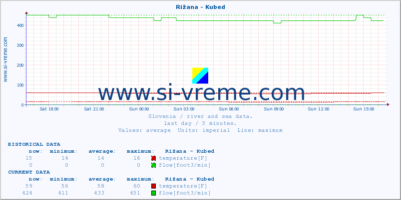  :: Rižana - Kubed :: temperature | flow | height :: last day / 5 minutes.