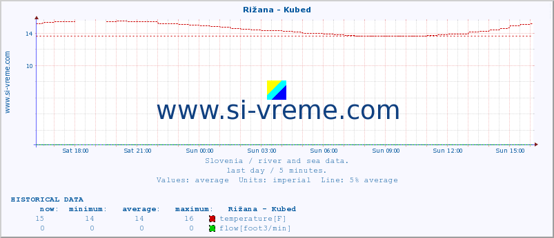  :: Rižana - Kubed :: temperature | flow | height :: last day / 5 minutes.