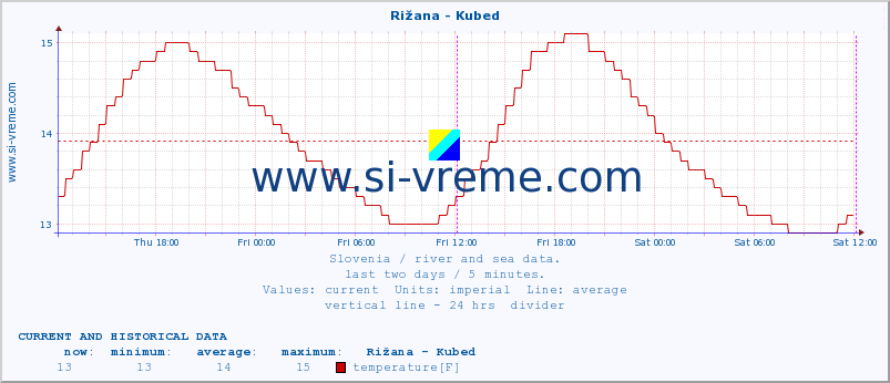  :: Rižana - Kubed :: temperature | flow | height :: last two days / 5 minutes.