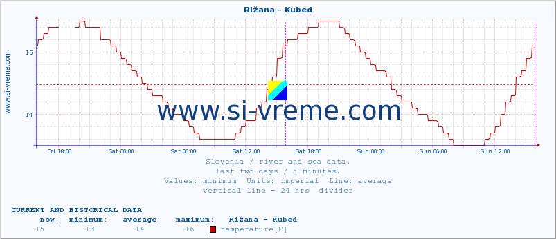  :: Rižana - Kubed :: temperature | flow | height :: last two days / 5 minutes.