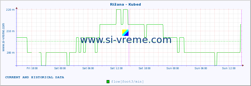  :: Rižana - Kubed :: temperature | flow | height :: last two days / 5 minutes.