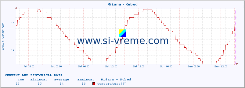  :: Rižana - Kubed :: temperature | flow | height :: last two days / 5 minutes.