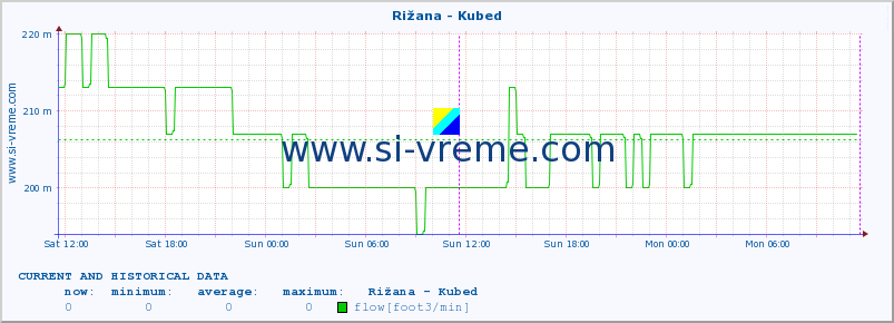  :: Rižana - Kubed :: temperature | flow | height :: last two days / 5 minutes.