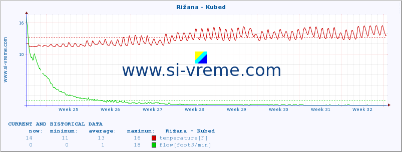  :: Rižana - Kubed :: temperature | flow | height :: last two months / 2 hours.