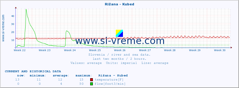  :: Rižana - Kubed :: temperature | flow | height :: last two months / 2 hours.