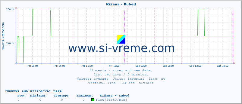  :: Rižana - Kubed :: temperature | flow | height :: last two days / 5 minutes.