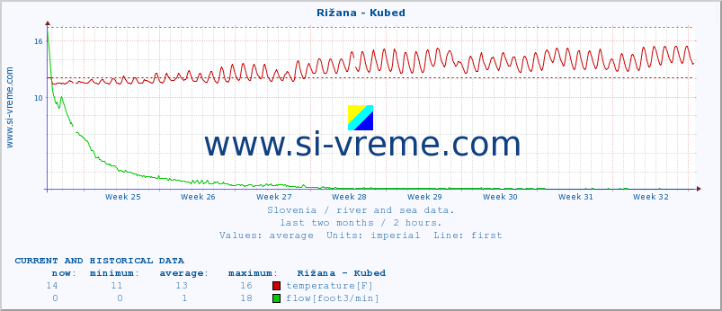  :: Rižana - Kubed :: temperature | flow | height :: last two months / 2 hours.