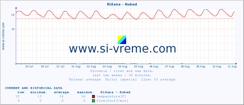  :: Rižana - Kubed :: temperature | flow | height :: last two weeks / 30 minutes.