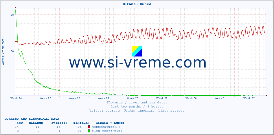  :: Rižana - Kubed :: temperature | flow | height :: last two months / 2 hours.