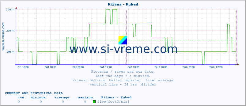  :: Rižana - Kubed :: temperature | flow | height :: last two days / 5 minutes.