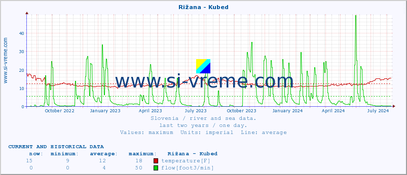  :: Rižana - Kubed :: temperature | flow | height :: last two years / one day.